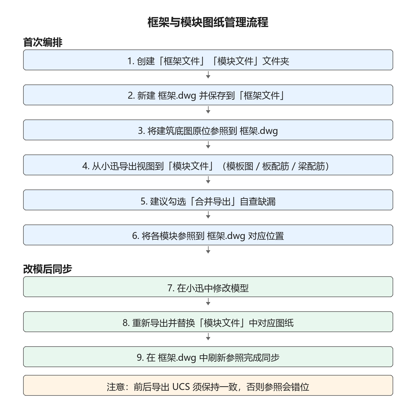 框架与模块图纸管理流程