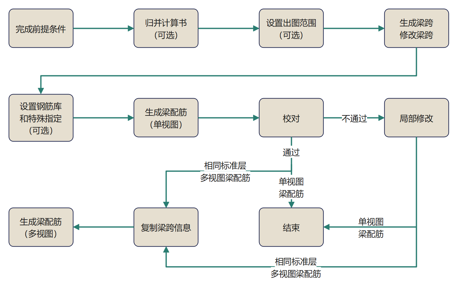 可通过右侧导航栏定位到相应内容