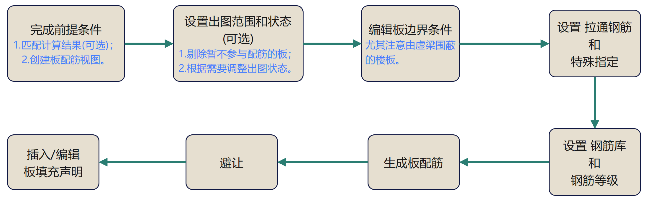 板配筋工作流介绍